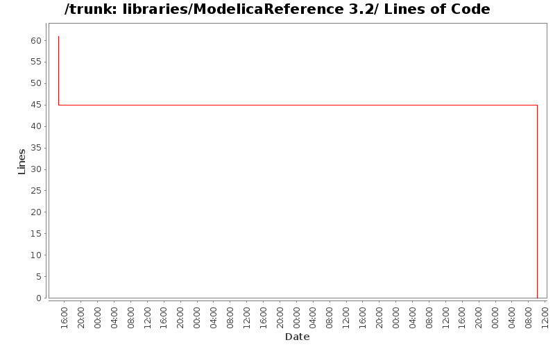 libraries/ModelicaReference 3.2/ Lines of Code